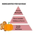 Pirámide olfativa del aroma Reencuentro por Navidad. A la izquierda un icono de un una calabaza y un muñeco de mazapán. La pirámide es de color rosa claro: Salida: cereza y mantequilla. Cuerpo: clavos tostados y calabaza al horno. Fondo: vainilla, regaliz y gourmand.