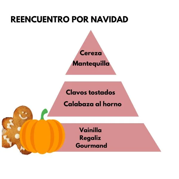 Pirámide olfativa del aroma Reencuentro por Navidad. A la izquierda un icono de un una calabaza y un muñeco de mazapán. La pirámide es de color rosa claro: Salida: cereza y mantequilla. Cuerpo: clavos tostados y calabaza al horno. Fondo: vainilla, regaliz y gourmand.