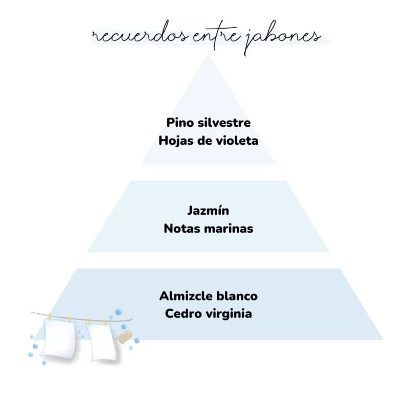 Pirámide olfativa aroma Recuerdos entre Jabones. A la izquierda icono de de unas sabanas tendidas.