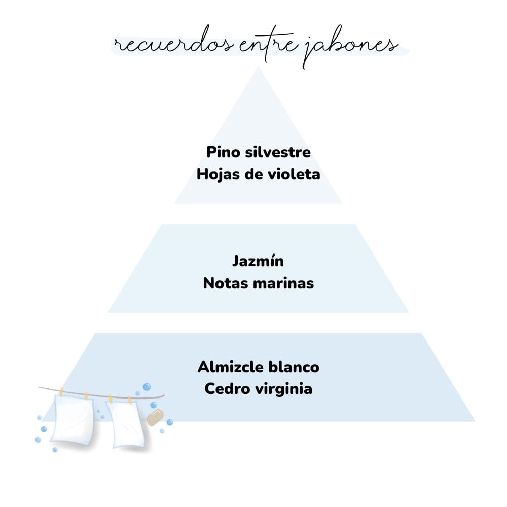 Pirámide olfativa del aroma Recuerdos entre Jabones. A la izquierda el icono de de unas sabanas tendidas. La pirámide es de color azul: Salida: pino silvestre y hojas de violeta. Cuerpo: jazmín y notas marinas. Fondo: almizcle blanco y cedro virginia.