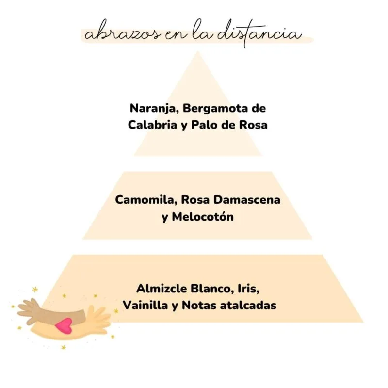 Pirámide olfativa aroma Abrazos en la Distancia. Icono 2 brazos juntos y un corazón a la izquierda.