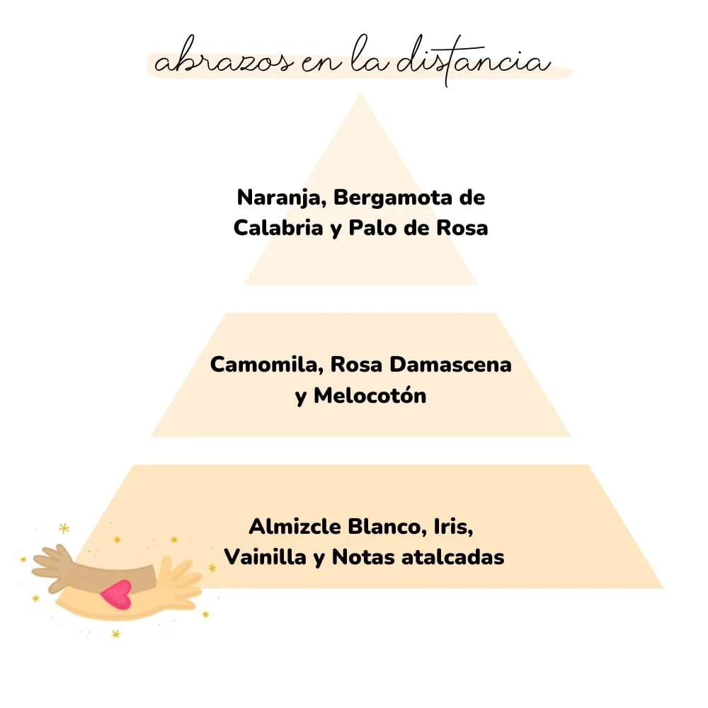 Pirámide olfativa aroma Abrazos en la Distancia. Icono 2 brazos juntos y un corazón a la izquierda.